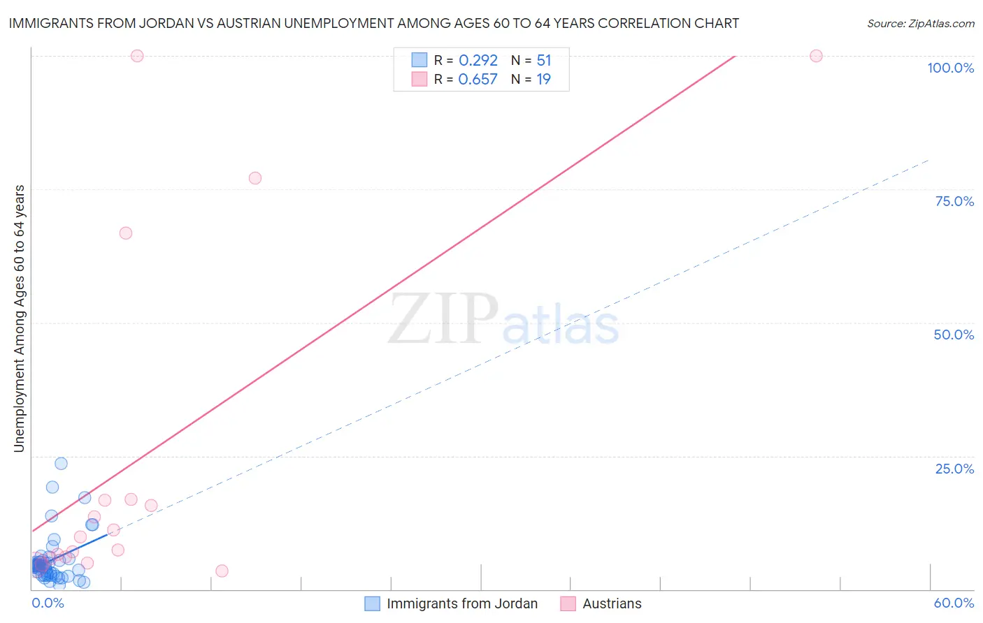 Immigrants from Jordan vs Austrian Unemployment Among Ages 60 to 64 years