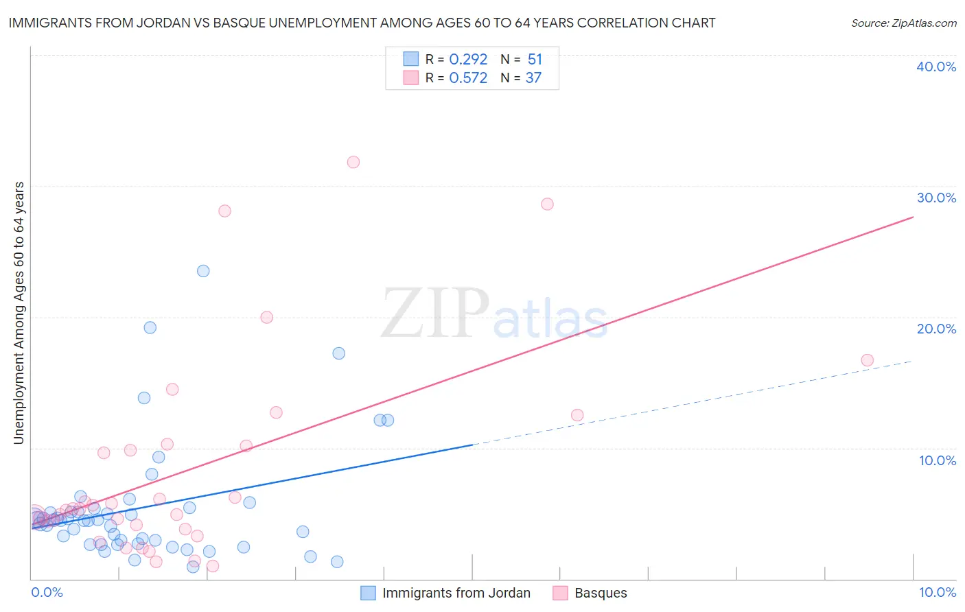 Immigrants from Jordan vs Basque Unemployment Among Ages 60 to 64 years