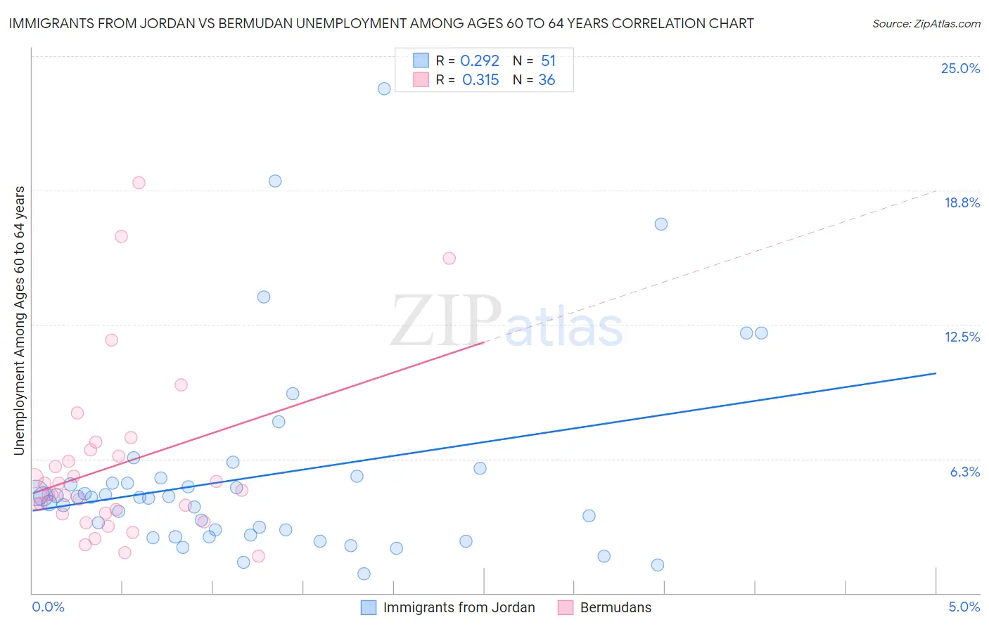 Immigrants from Jordan vs Bermudan Unemployment Among Ages 60 to 64 years