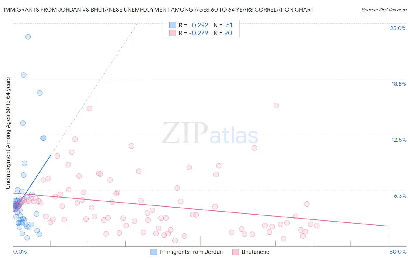 Immigrants from Jordan vs Bhutanese Unemployment Among Ages 60 to 64 years