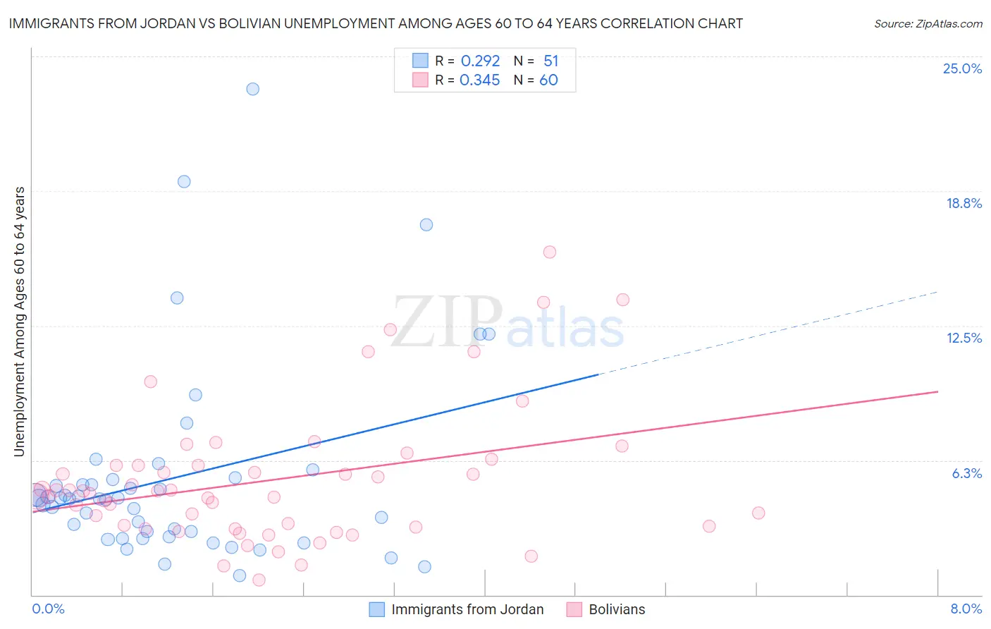Immigrants from Jordan vs Bolivian Unemployment Among Ages 60 to 64 years