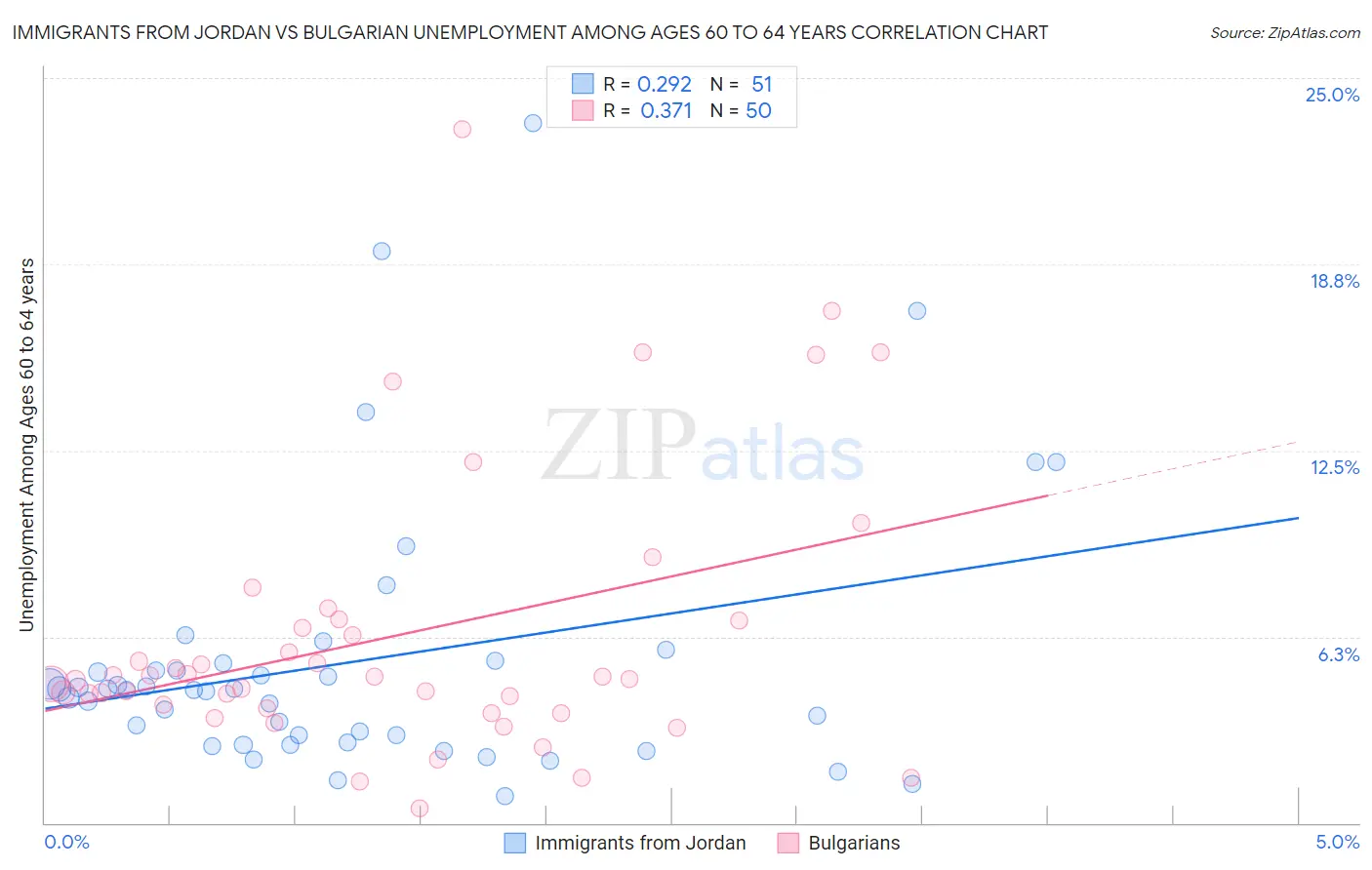 Immigrants from Jordan vs Bulgarian Unemployment Among Ages 60 to 64 years
