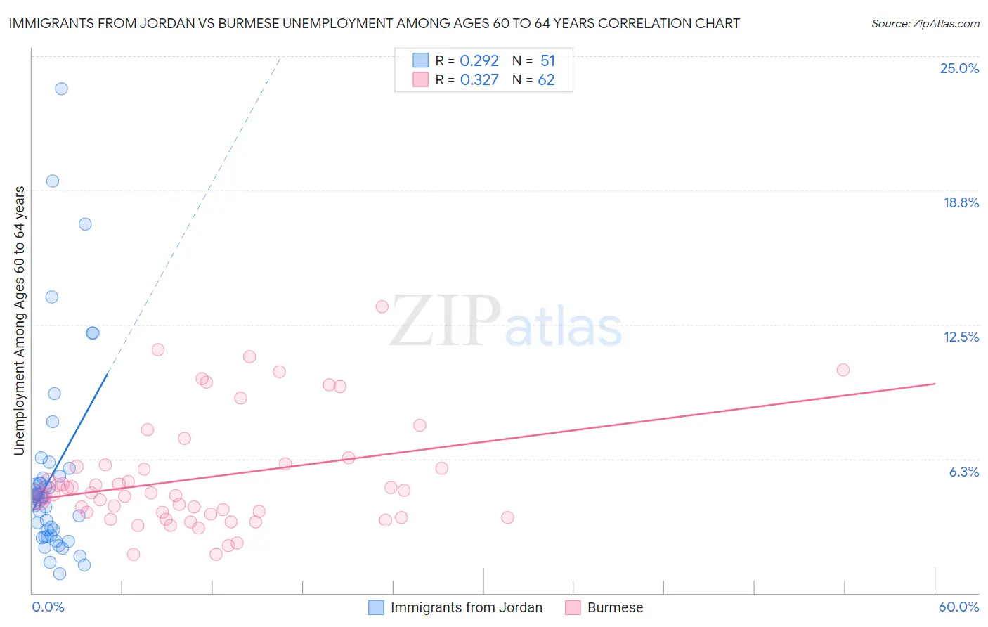 Immigrants from Jordan vs Burmese Unemployment Among Ages 60 to 64 years