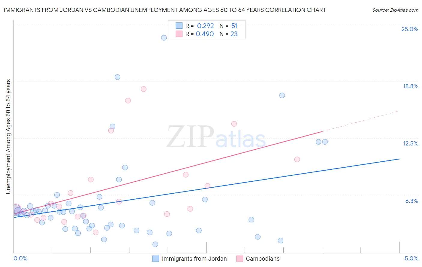 Immigrants from Jordan vs Cambodian Unemployment Among Ages 60 to 64 years