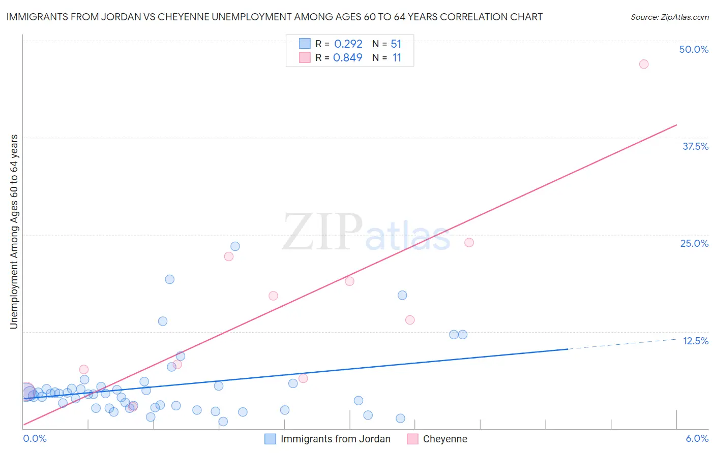 Immigrants from Jordan vs Cheyenne Unemployment Among Ages 60 to 64 years