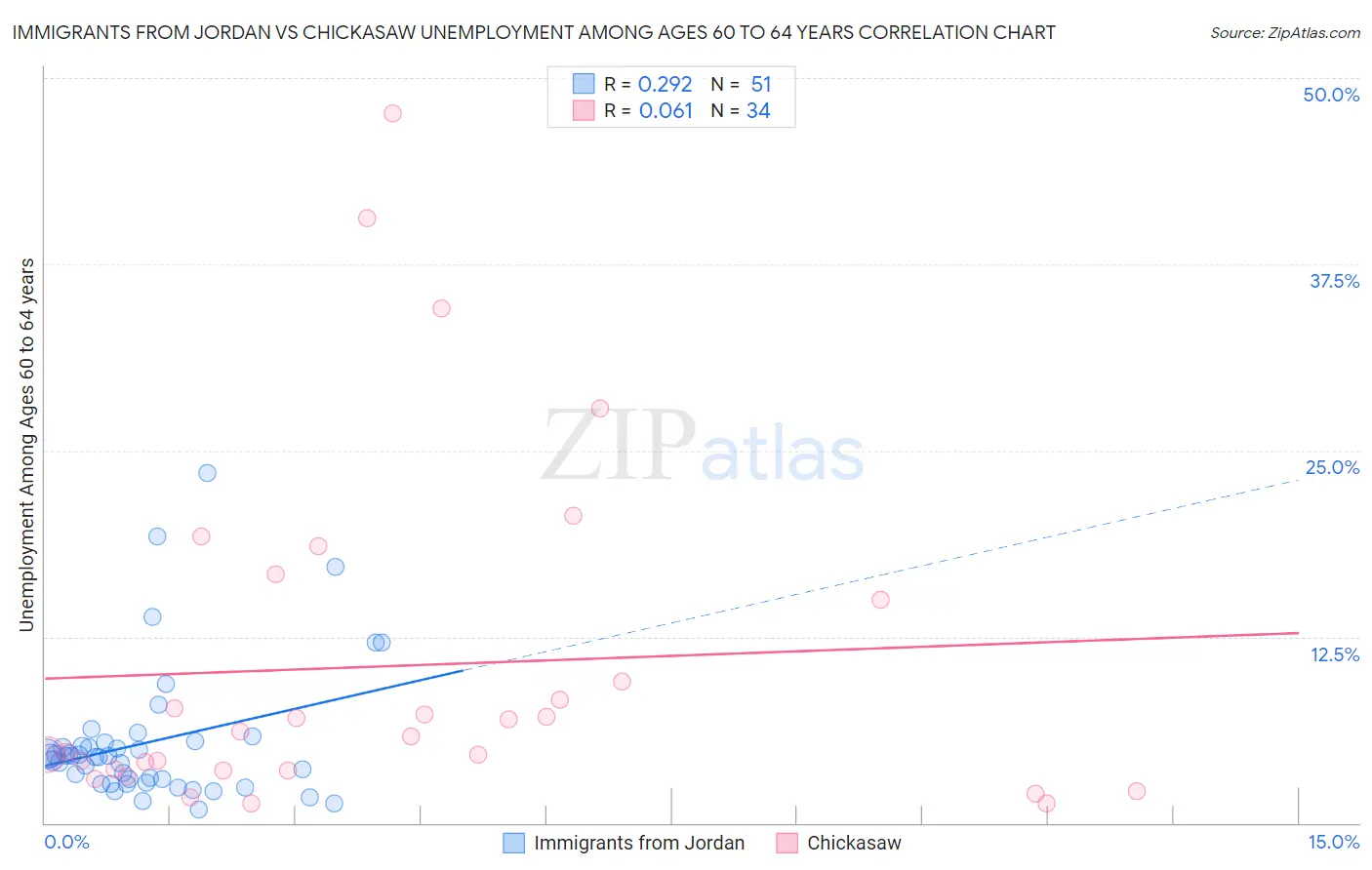 Immigrants from Jordan vs Chickasaw Unemployment Among Ages 60 to 64 years