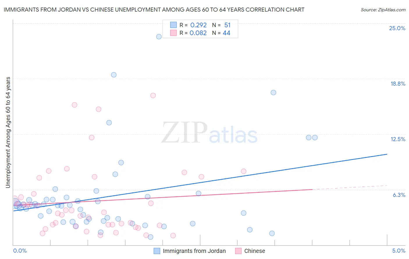Immigrants from Jordan vs Chinese Unemployment Among Ages 60 to 64 years