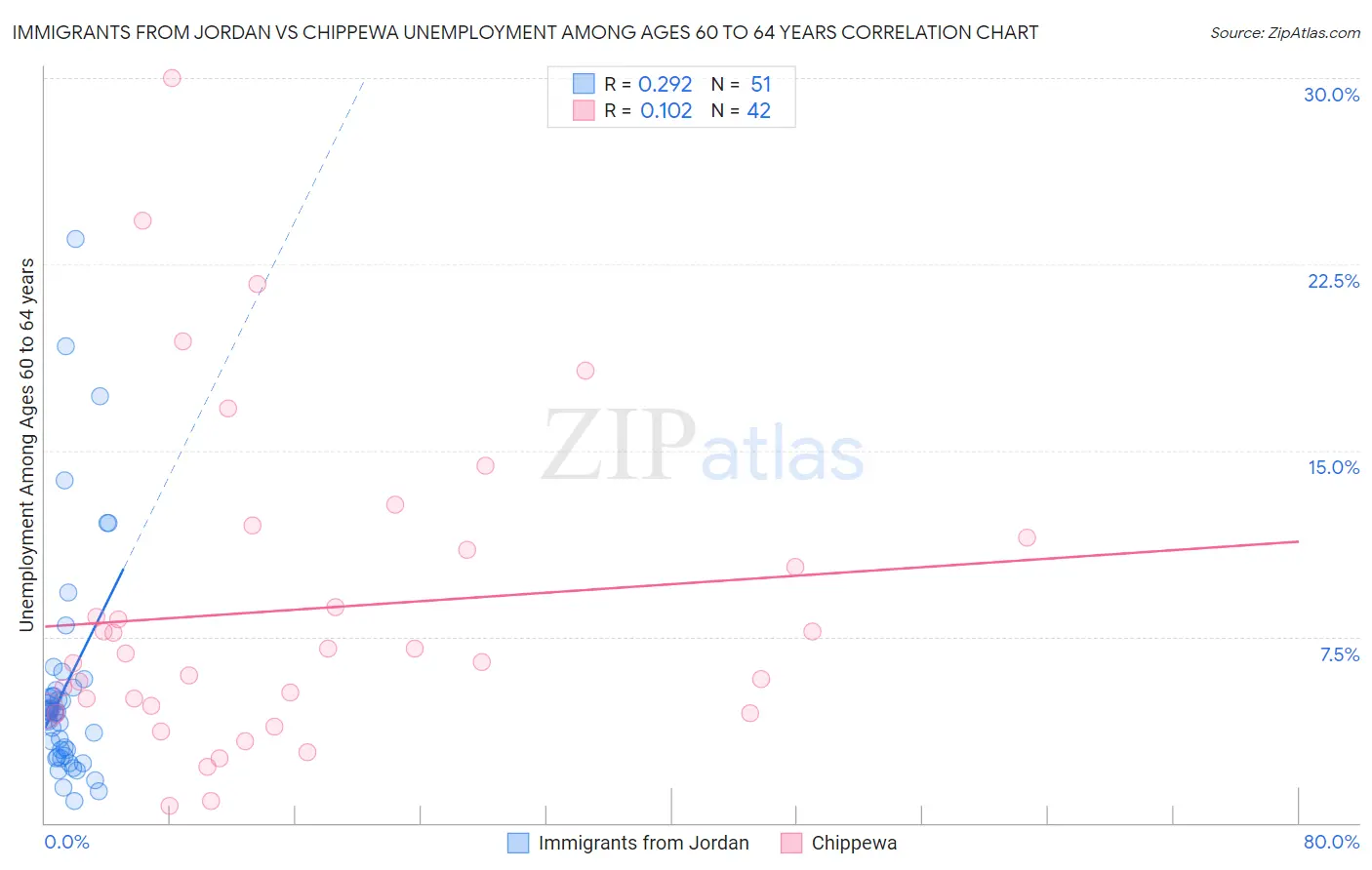 Immigrants from Jordan vs Chippewa Unemployment Among Ages 60 to 64 years