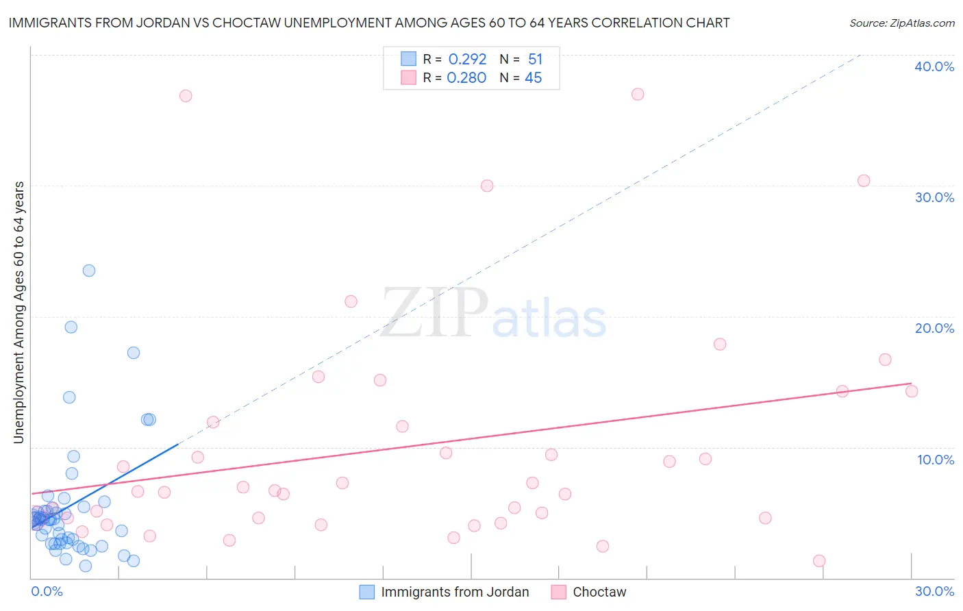 Immigrants from Jordan vs Choctaw Unemployment Among Ages 60 to 64 years