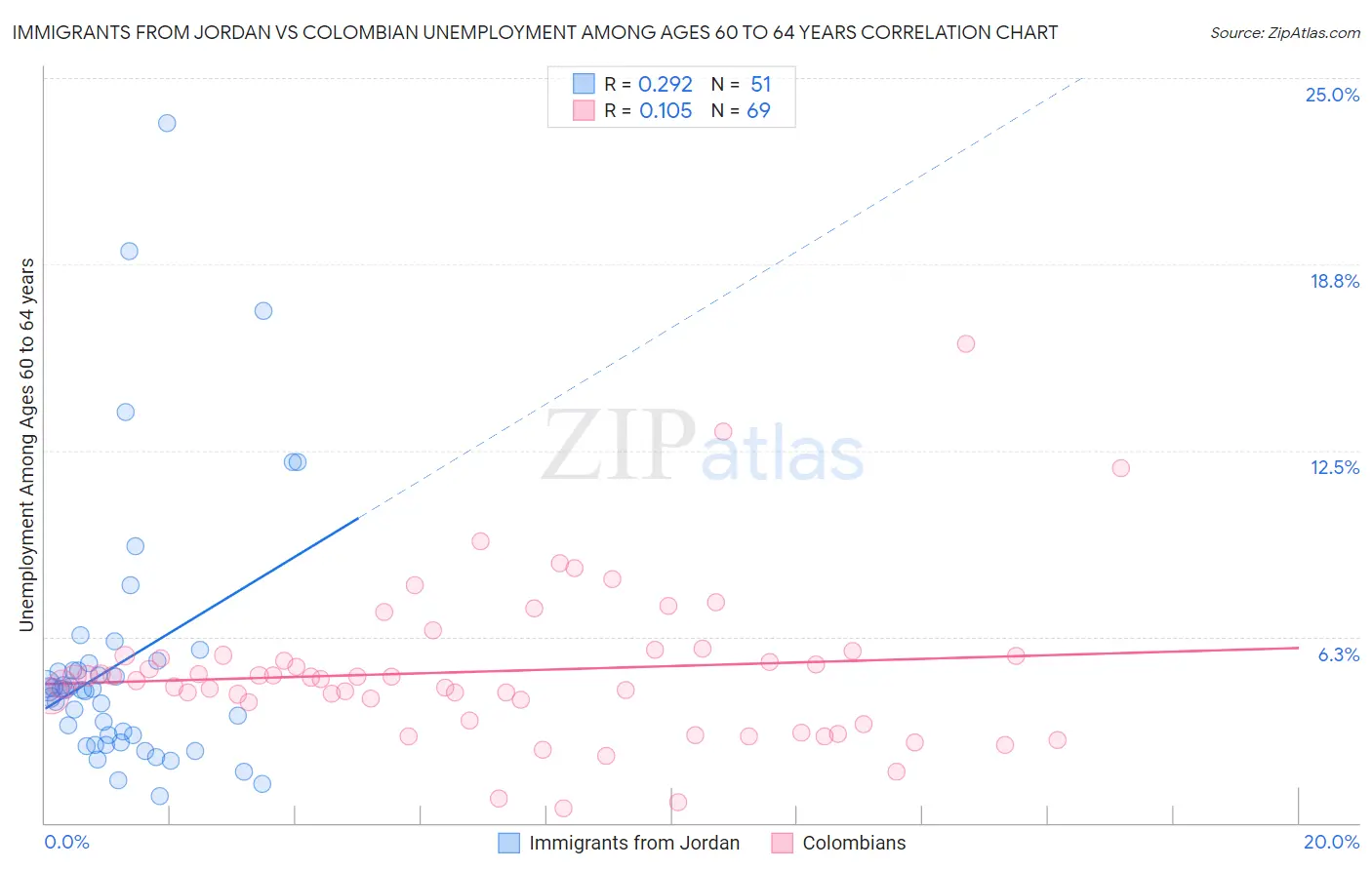 Immigrants from Jordan vs Colombian Unemployment Among Ages 60 to 64 years