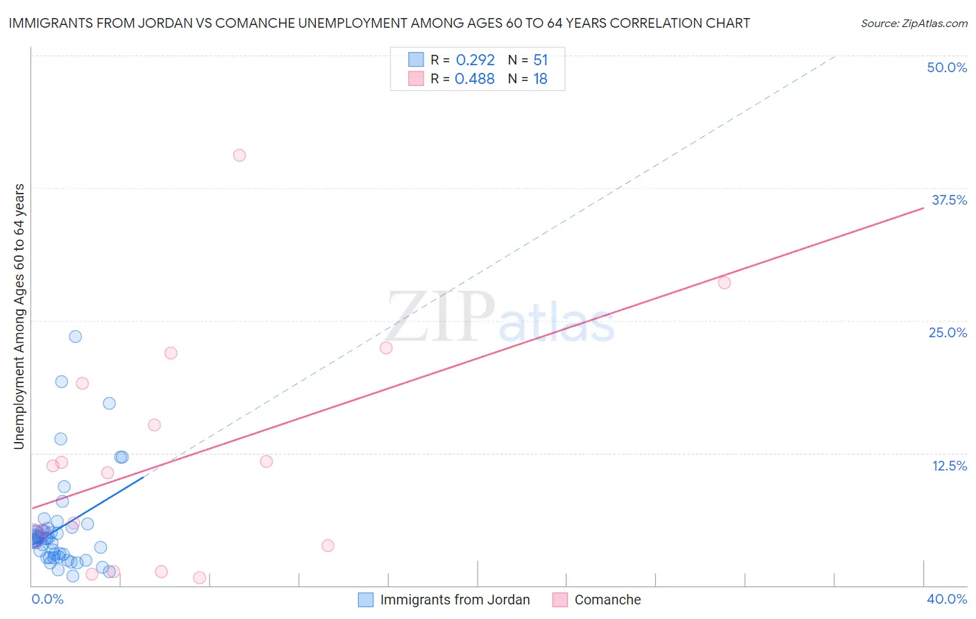 Immigrants from Jordan vs Comanche Unemployment Among Ages 60 to 64 years