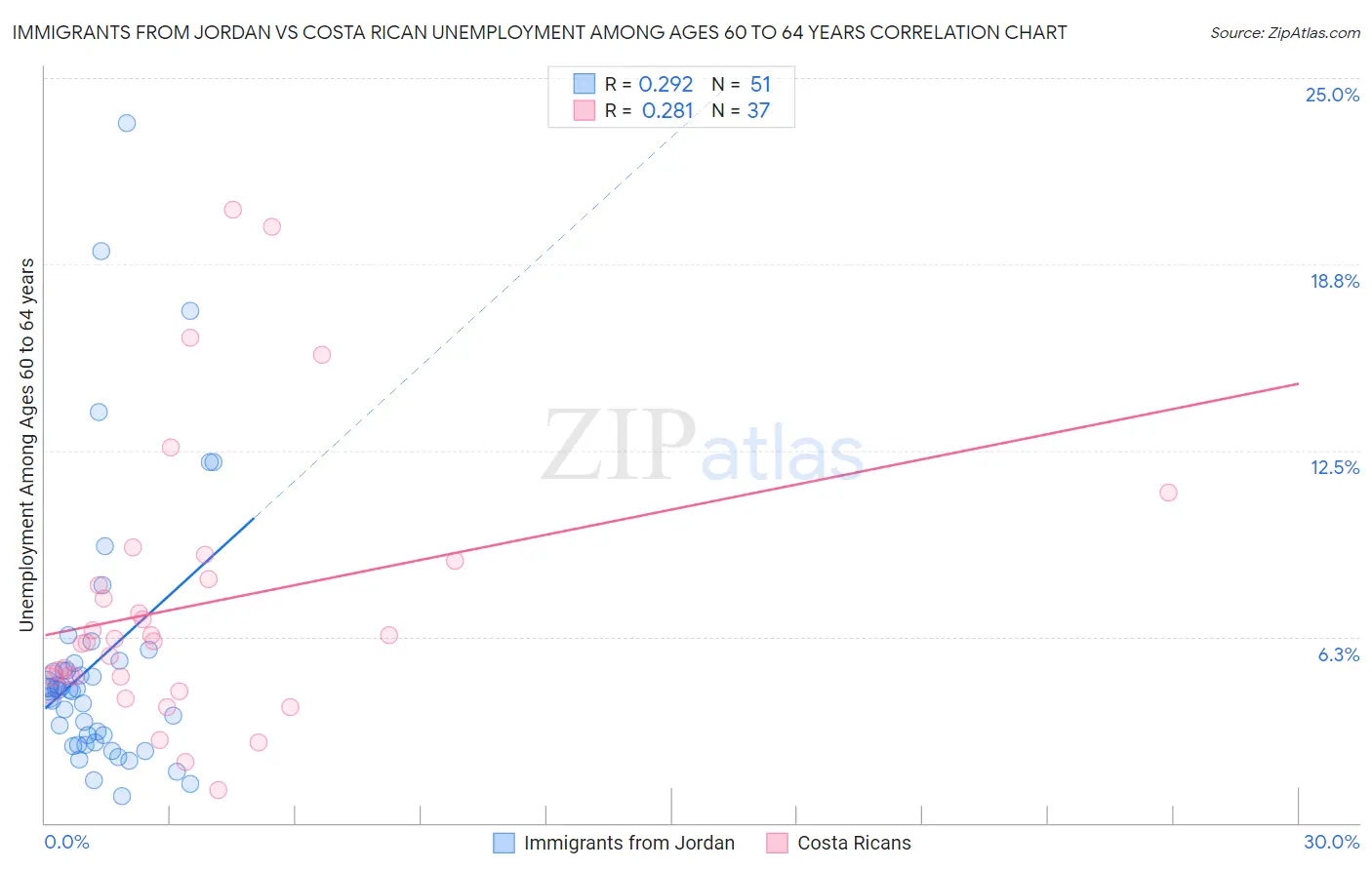 Immigrants from Jordan vs Costa Rican Unemployment Among Ages 60 to 64 years