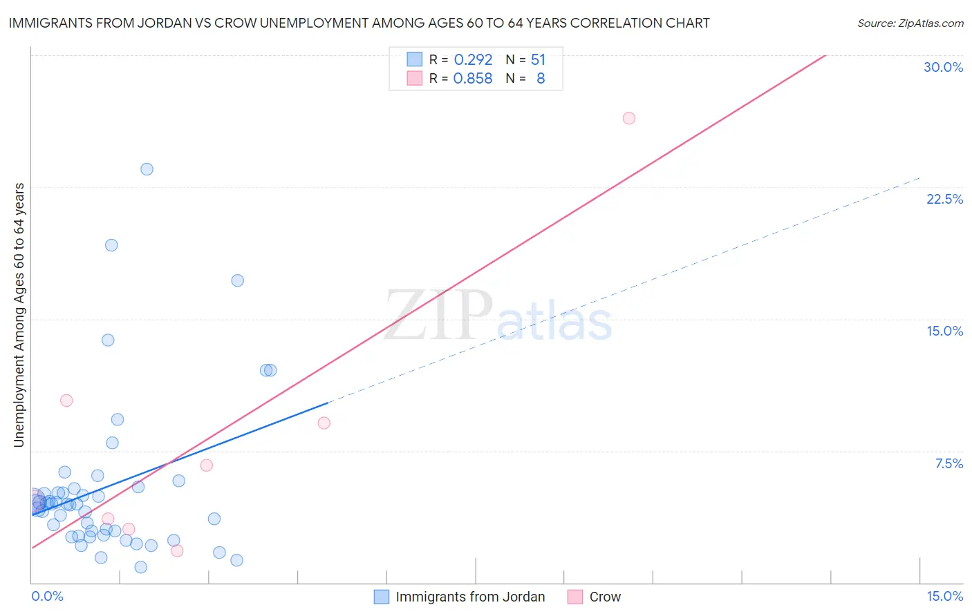 Immigrants from Jordan vs Crow Unemployment Among Ages 60 to 64 years
