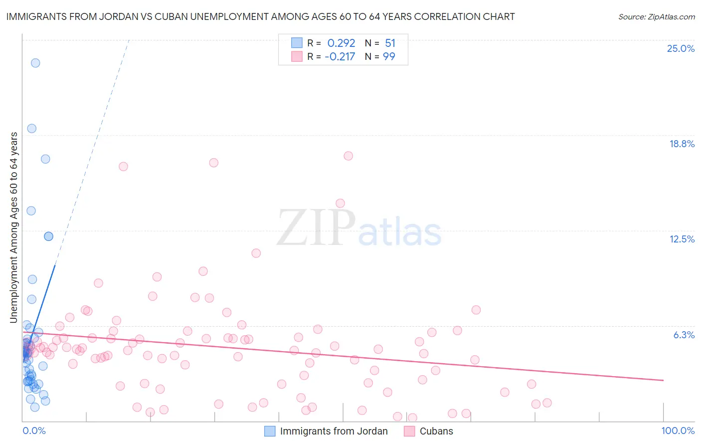 Immigrants from Jordan vs Cuban Unemployment Among Ages 60 to 64 years