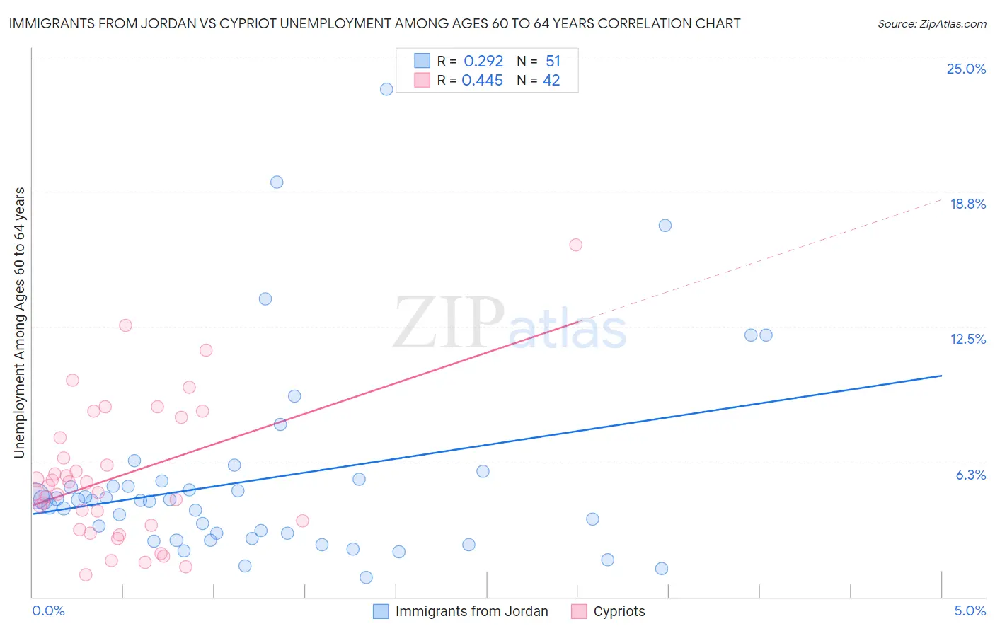 Immigrants from Jordan vs Cypriot Unemployment Among Ages 60 to 64 years