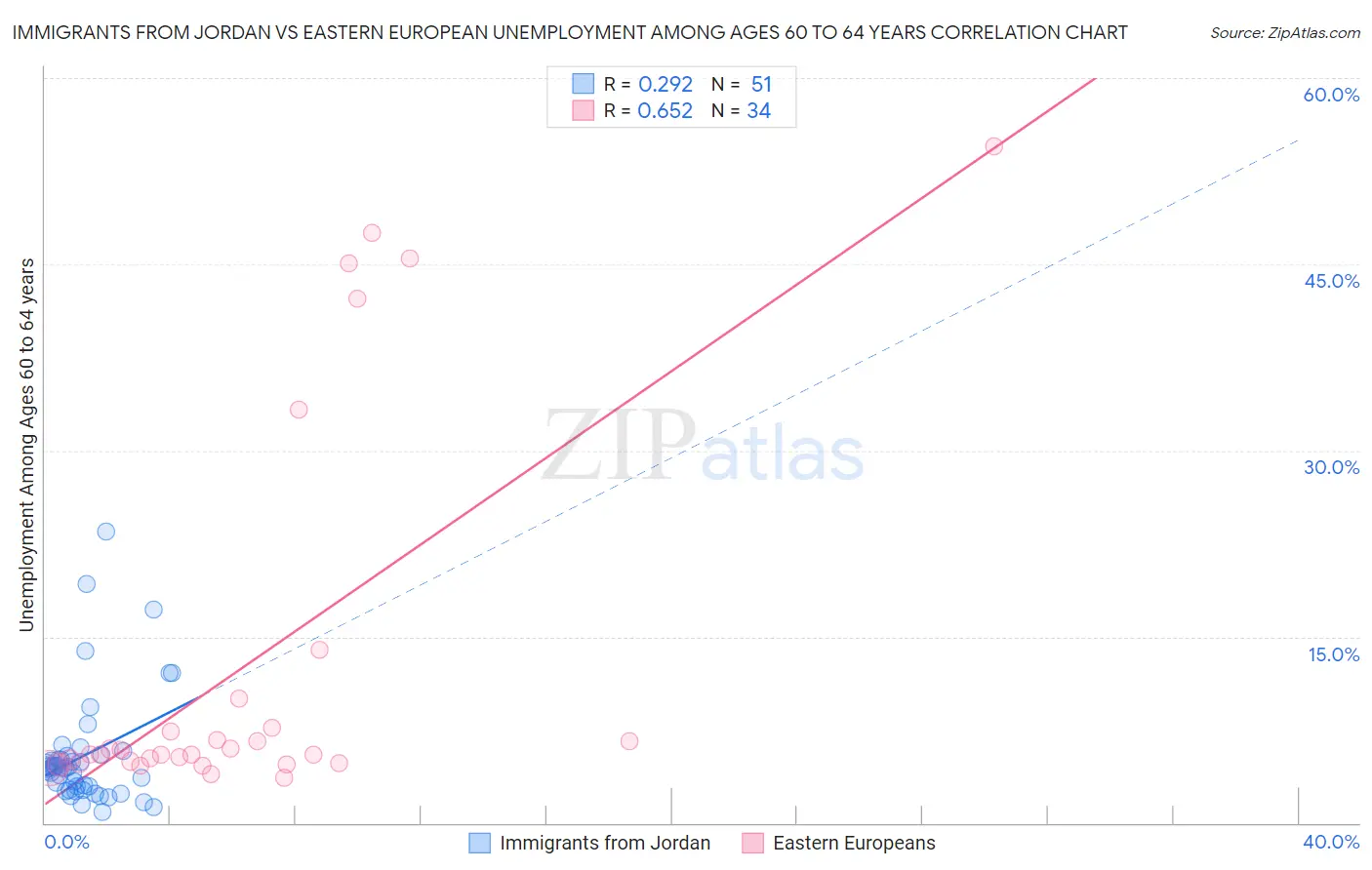 Immigrants from Jordan vs Eastern European Unemployment Among Ages 60 to 64 years