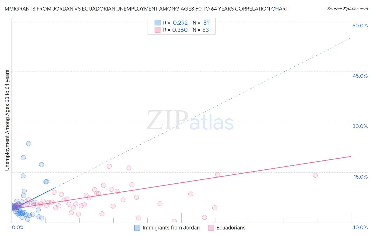 Immigrants from Jordan vs Ecuadorian Unemployment Among Ages 60 to 64 years