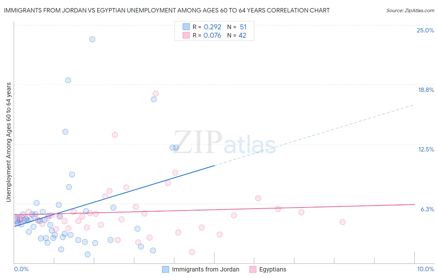 Immigrants from Jordan vs Egyptian Unemployment Among Ages 60 to 64 years