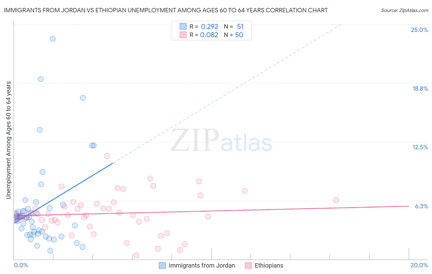 Immigrants from Jordan vs Ethiopian Unemployment Among Ages 60 to 64 years