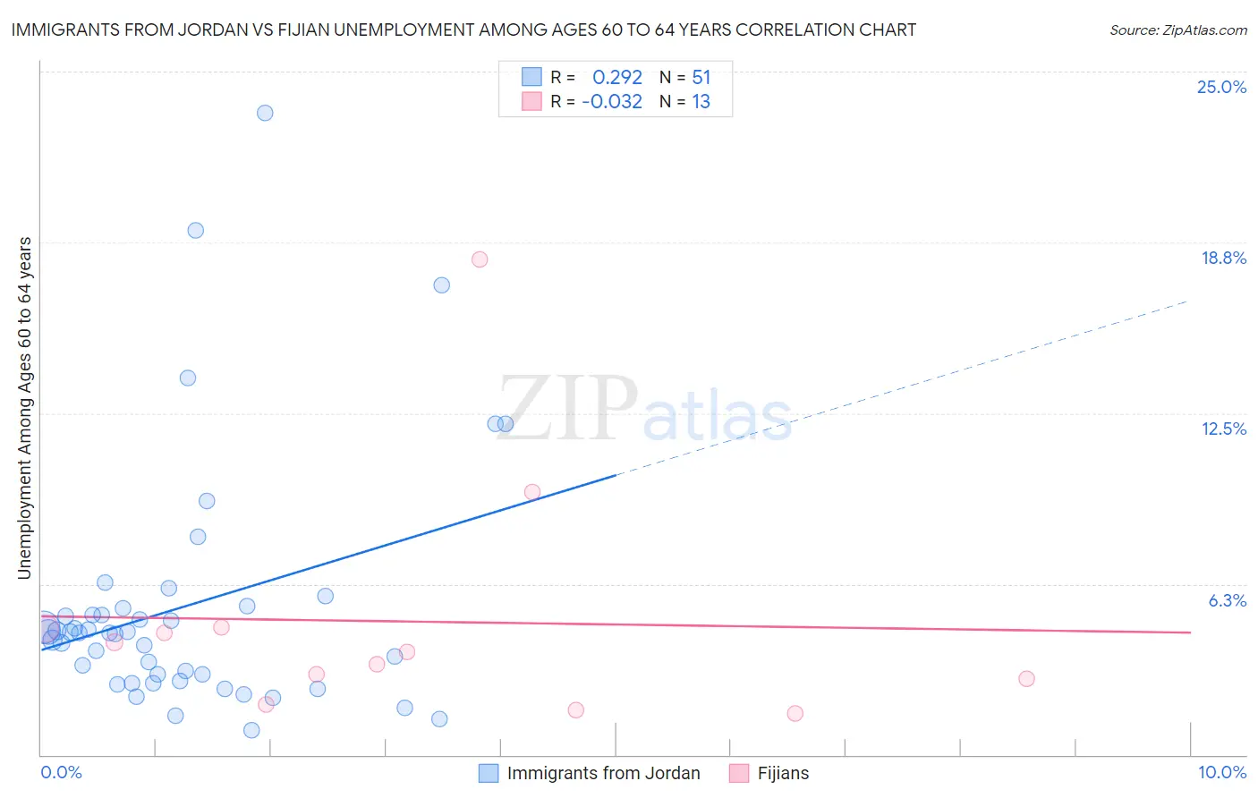 Immigrants from Jordan vs Fijian Unemployment Among Ages 60 to 64 years