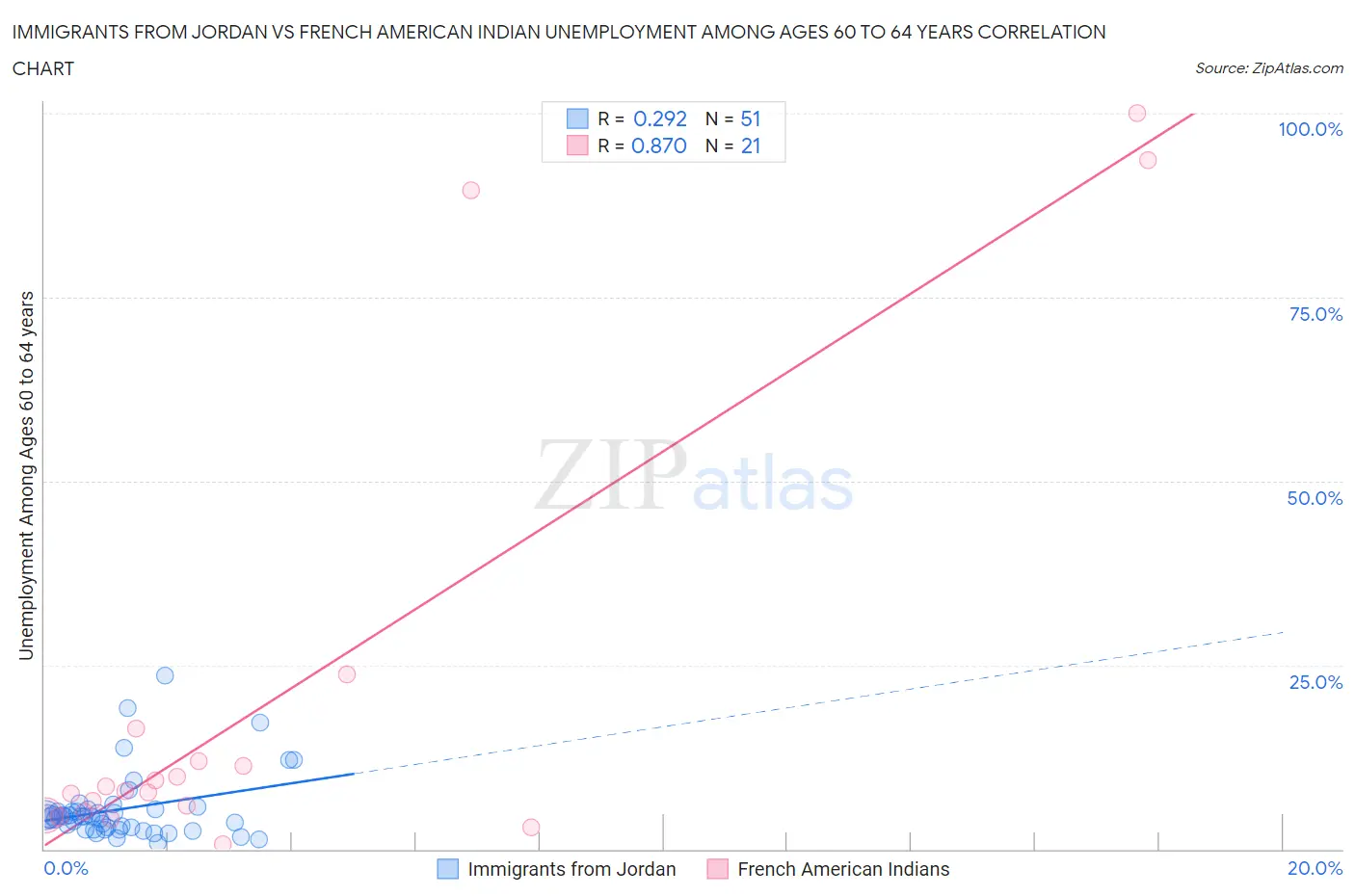 Immigrants from Jordan vs French American Indian Unemployment Among Ages 60 to 64 years
