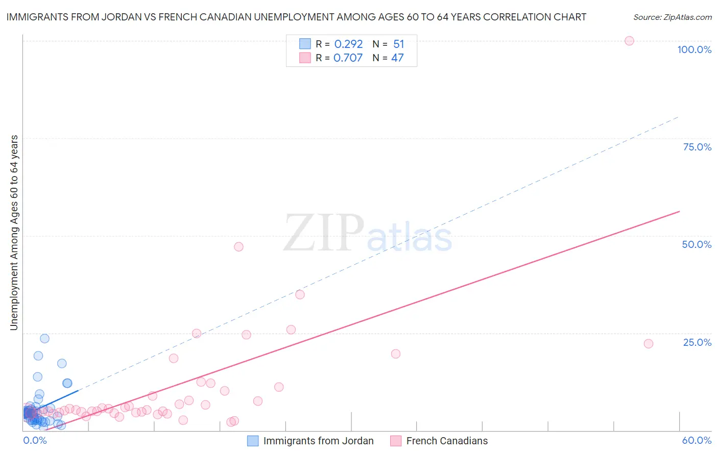 Immigrants from Jordan vs French Canadian Unemployment Among Ages 60 to 64 years