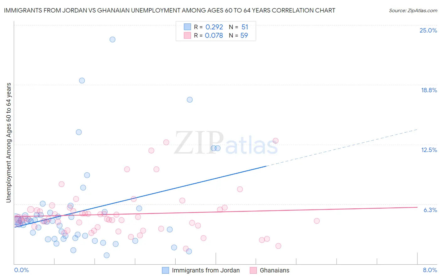 Immigrants from Jordan vs Ghanaian Unemployment Among Ages 60 to 64 years