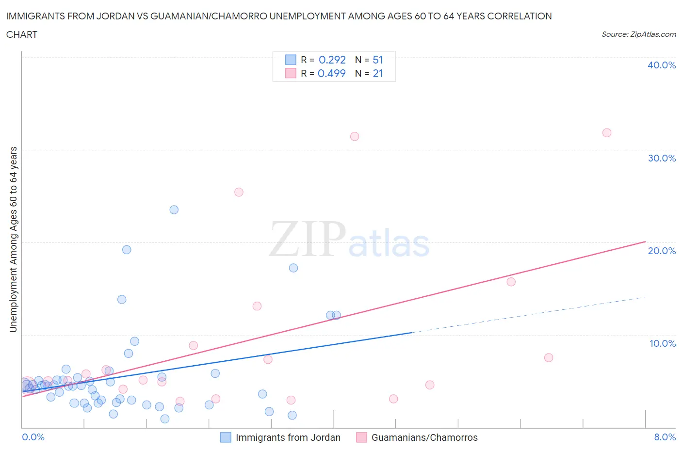 Immigrants from Jordan vs Guamanian/Chamorro Unemployment Among Ages 60 to 64 years