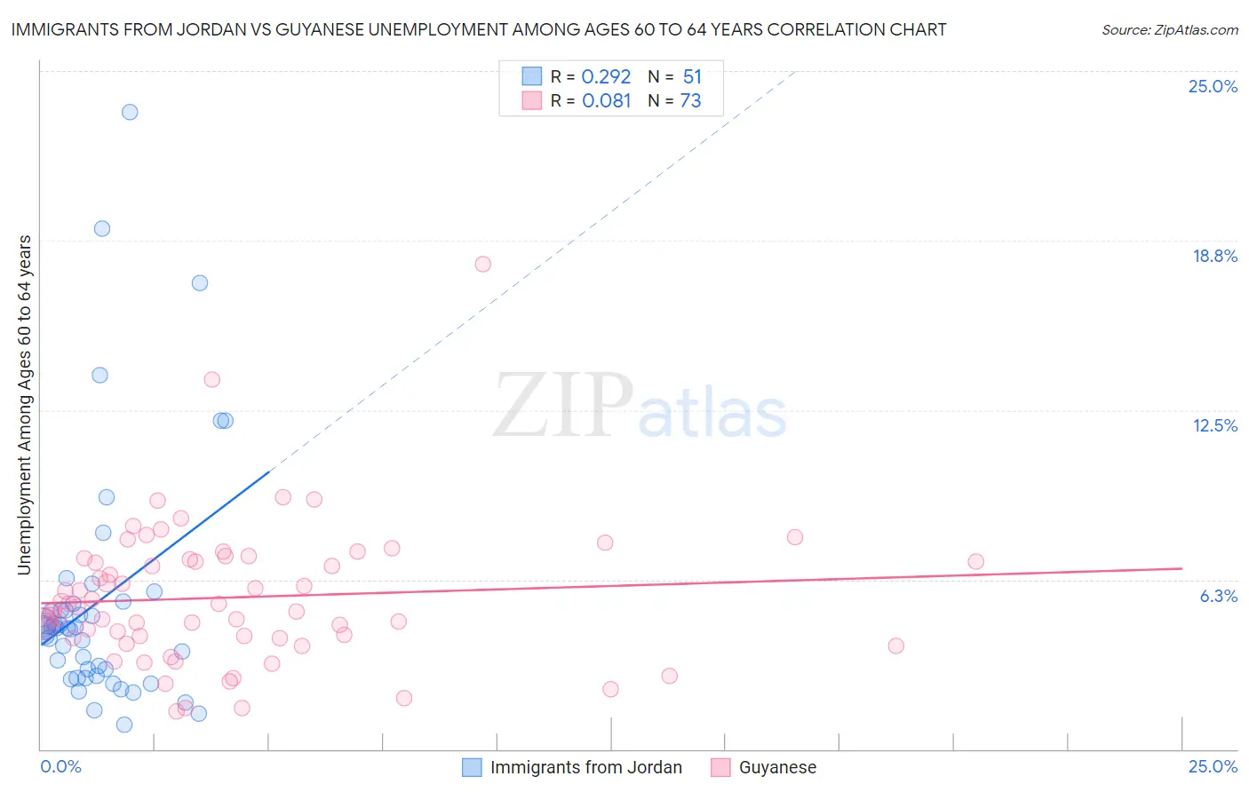 Immigrants from Jordan vs Guyanese Unemployment Among Ages 60 to 64 years