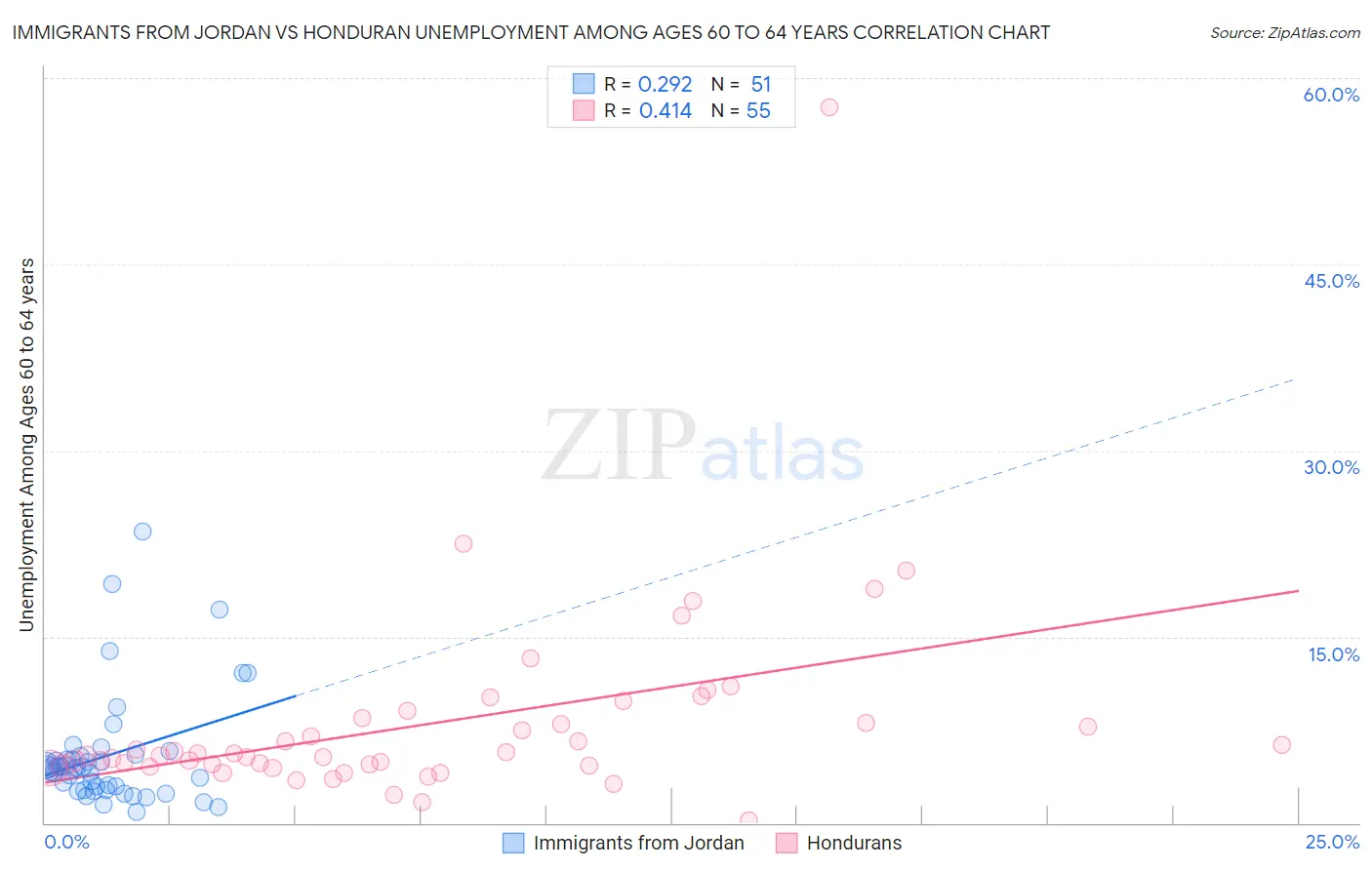 Immigrants from Jordan vs Honduran Unemployment Among Ages 60 to 64 years