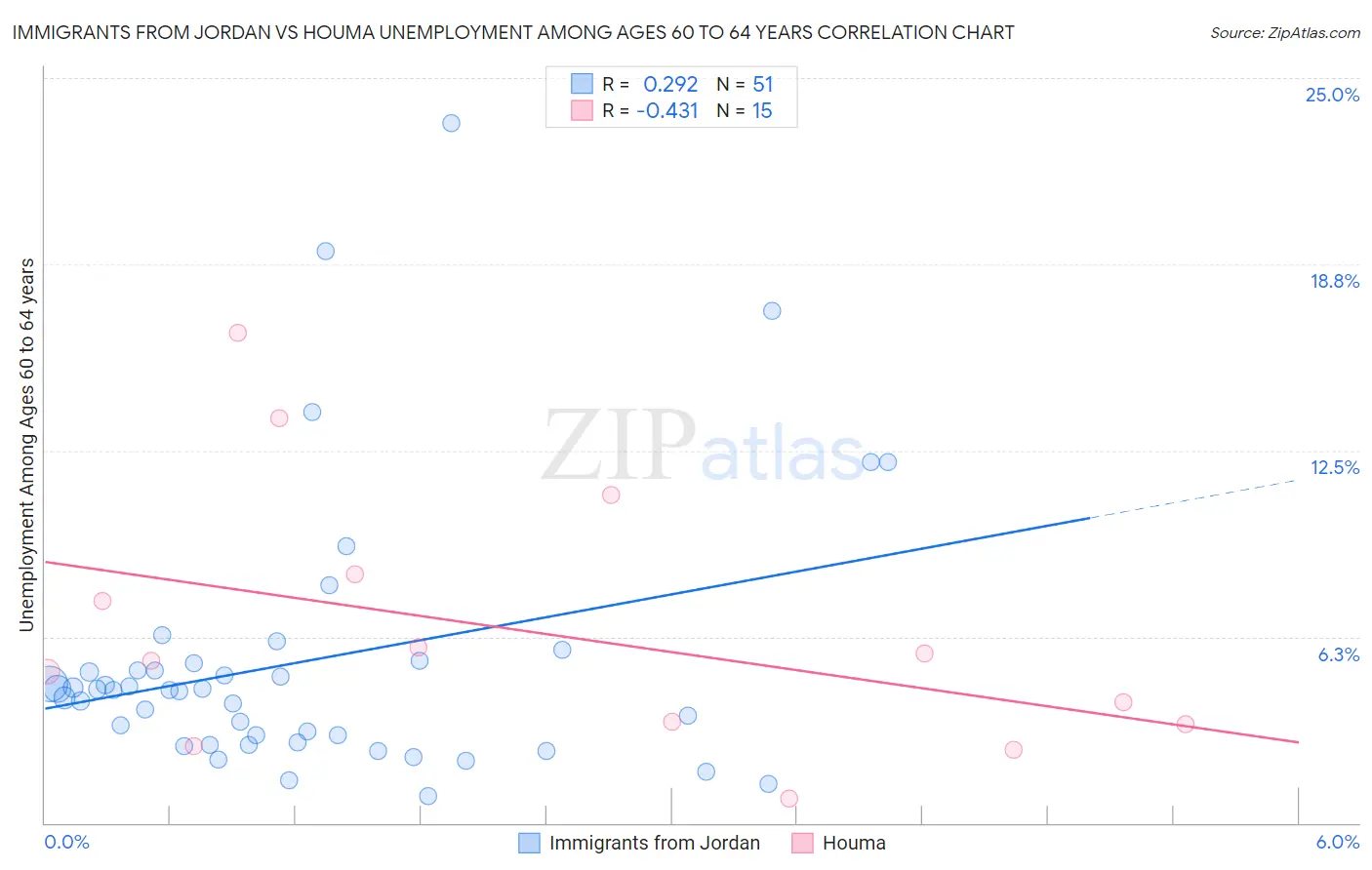 Immigrants from Jordan vs Houma Unemployment Among Ages 60 to 64 years