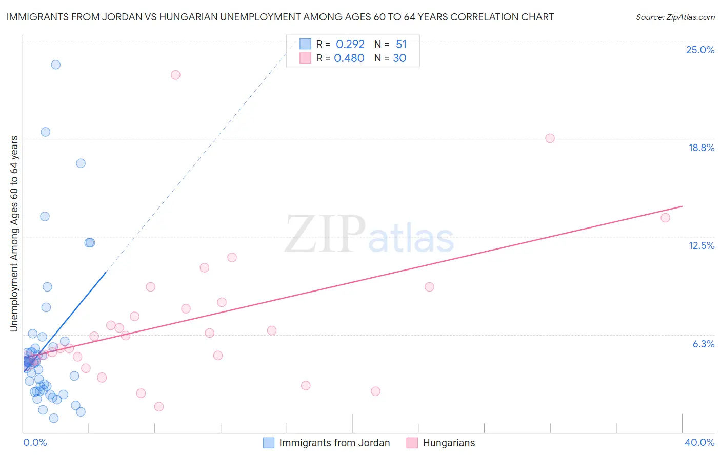 Immigrants from Jordan vs Hungarian Unemployment Among Ages 60 to 64 years