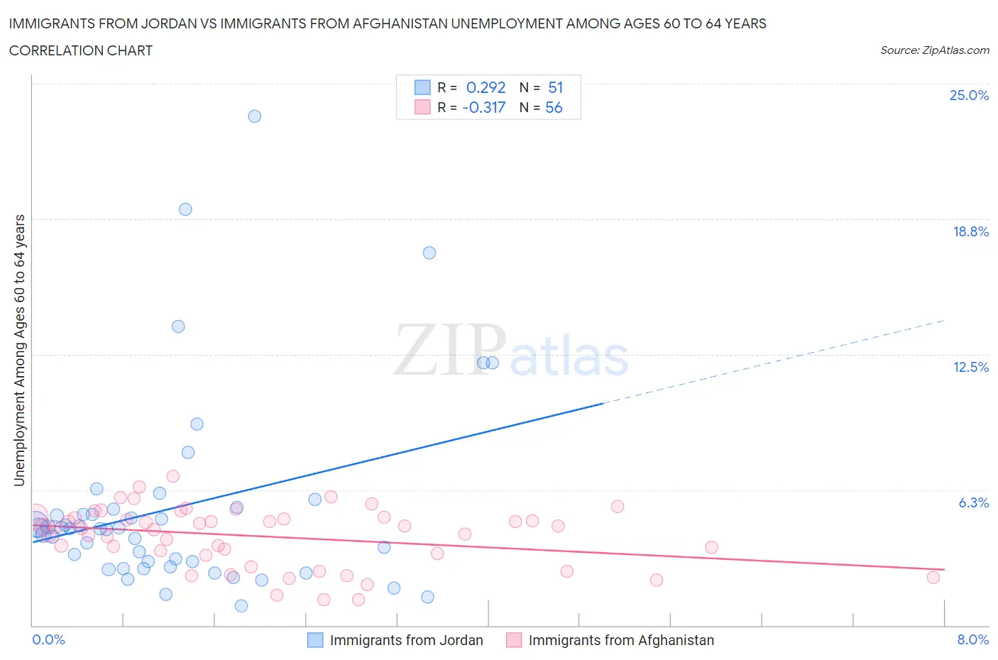 Immigrants from Jordan vs Immigrants from Afghanistan Unemployment Among Ages 60 to 64 years