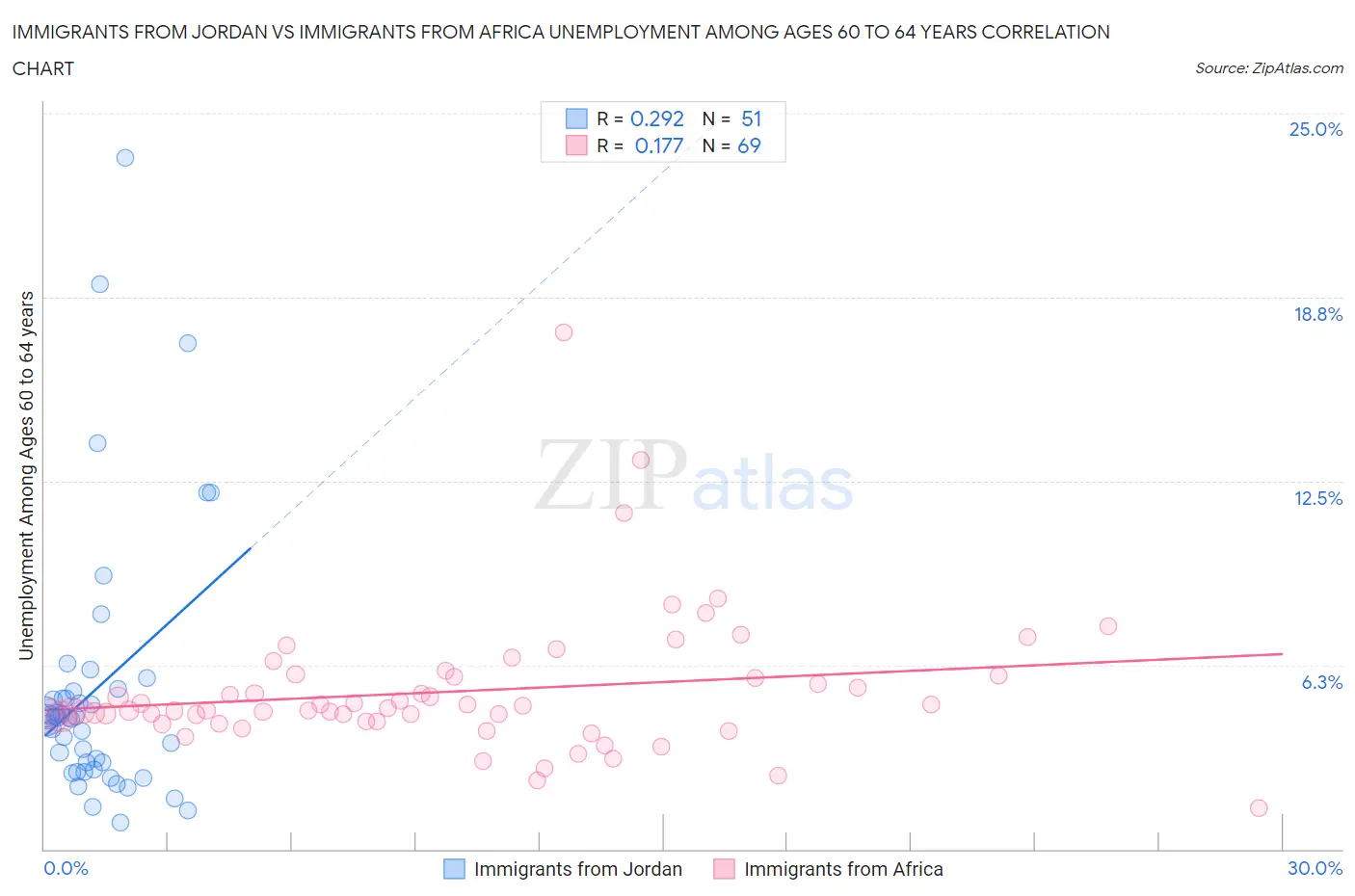 Immigrants from Jordan vs Immigrants from Africa Unemployment Among Ages 60 to 64 years