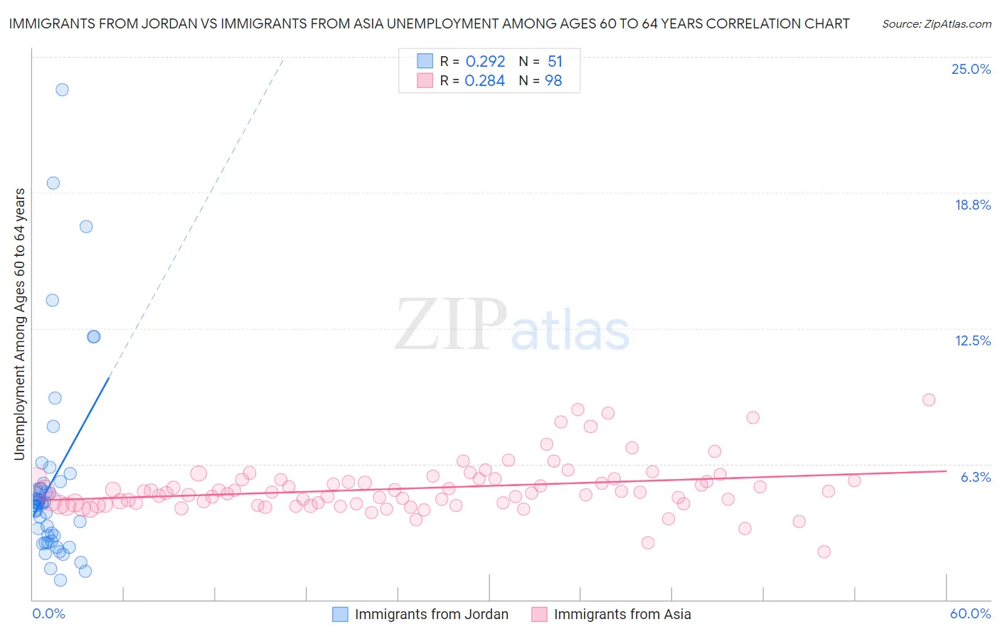 Immigrants from Jordan vs Immigrants from Asia Unemployment Among Ages 60 to 64 years