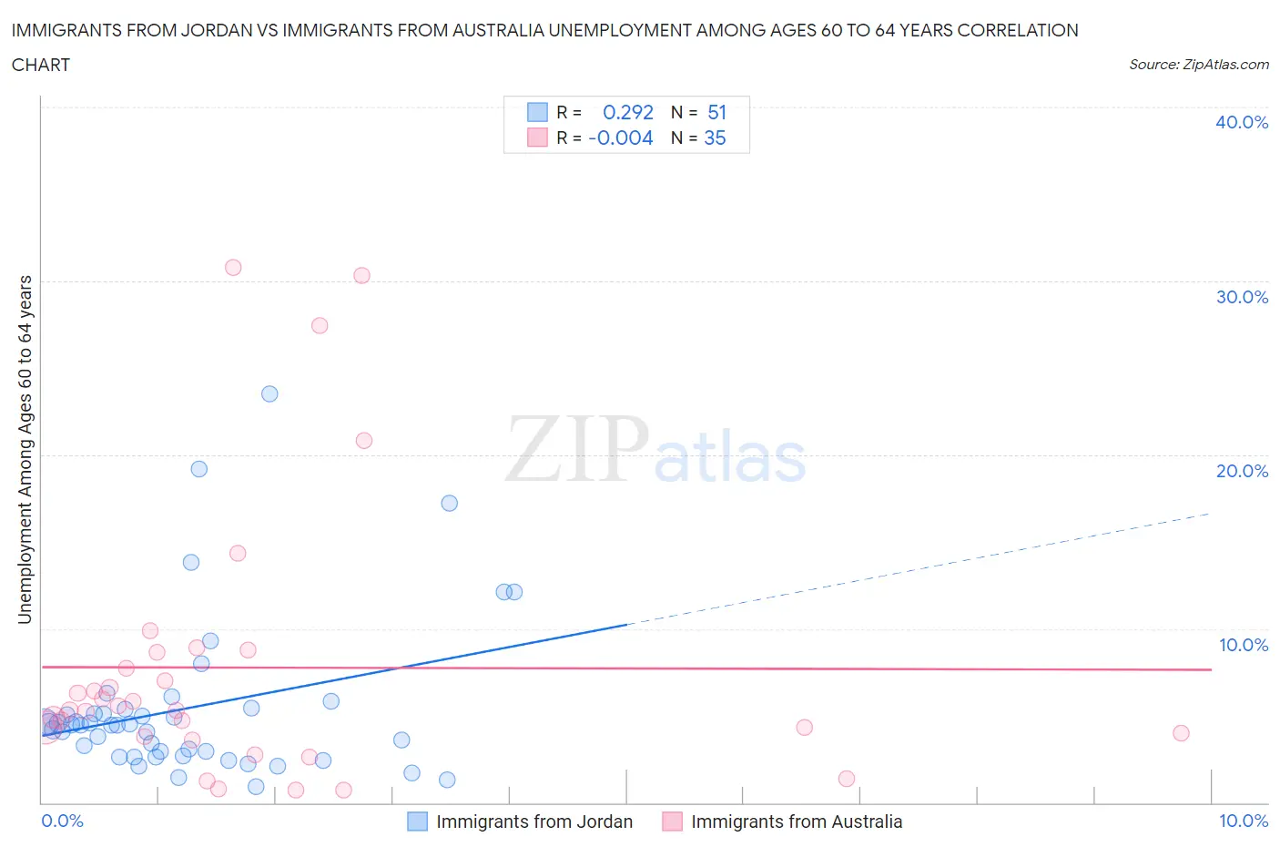 Immigrants from Jordan vs Immigrants from Australia Unemployment Among Ages 60 to 64 years