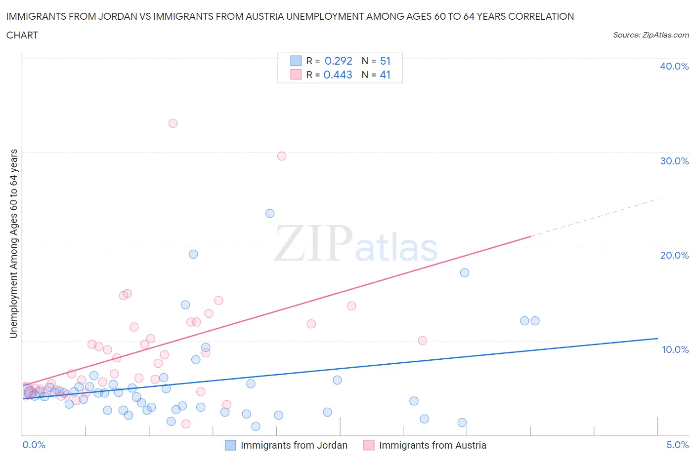 Immigrants from Jordan vs Immigrants from Austria Unemployment Among Ages 60 to 64 years