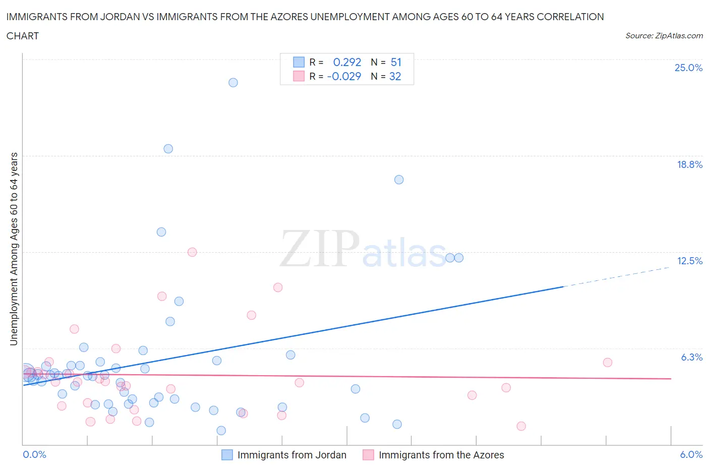 Immigrants from Jordan vs Immigrants from the Azores Unemployment Among Ages 60 to 64 years
