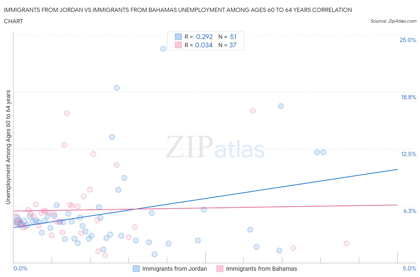 Immigrants from Jordan vs Immigrants from Bahamas Unemployment Among Ages 60 to 64 years
