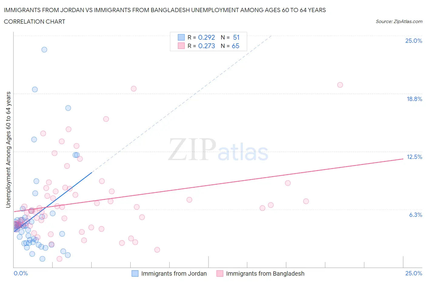 Immigrants from Jordan vs Immigrants from Bangladesh Unemployment Among Ages 60 to 64 years