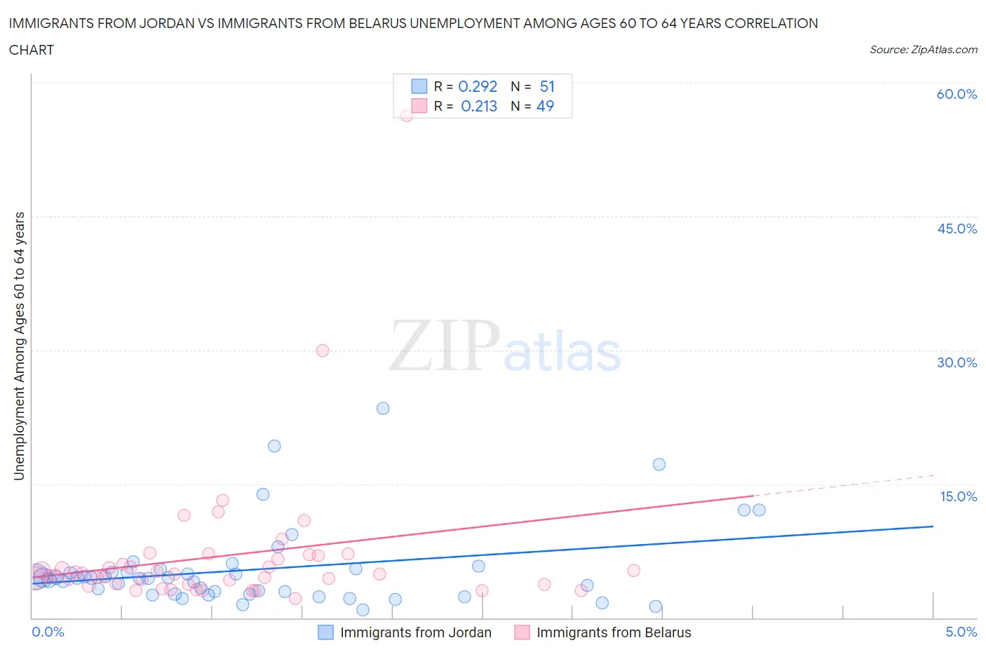 Immigrants from Jordan vs Immigrants from Belarus Unemployment Among Ages 60 to 64 years
