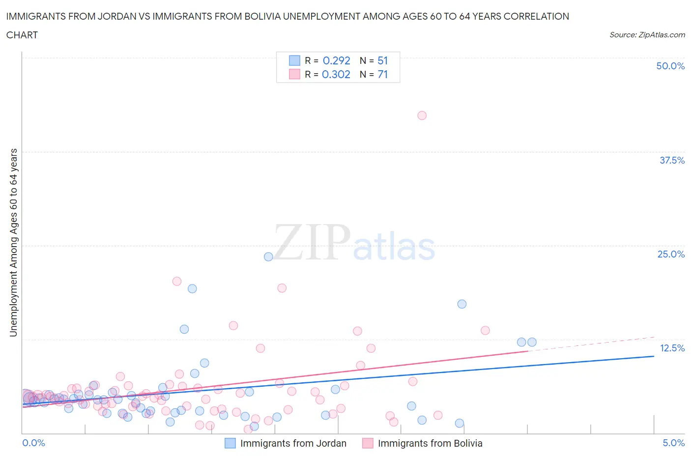 Immigrants from Jordan vs Immigrants from Bolivia Unemployment Among Ages 60 to 64 years