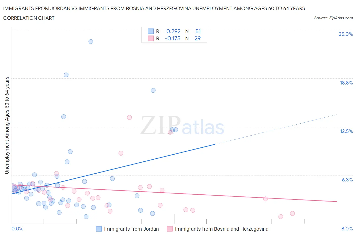 Immigrants from Jordan vs Immigrants from Bosnia and Herzegovina Unemployment Among Ages 60 to 64 years