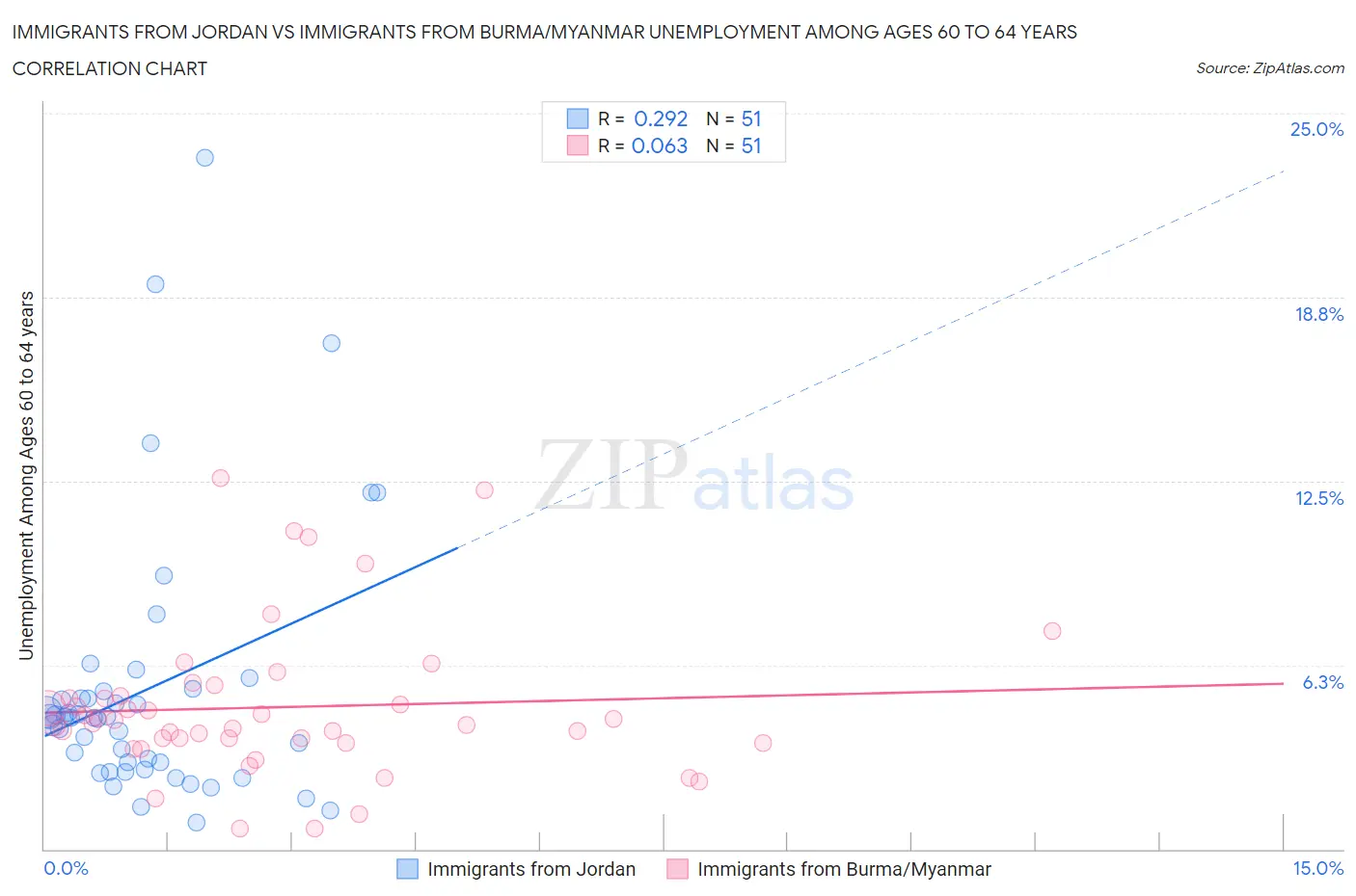 Immigrants from Jordan vs Immigrants from Burma/Myanmar Unemployment Among Ages 60 to 64 years