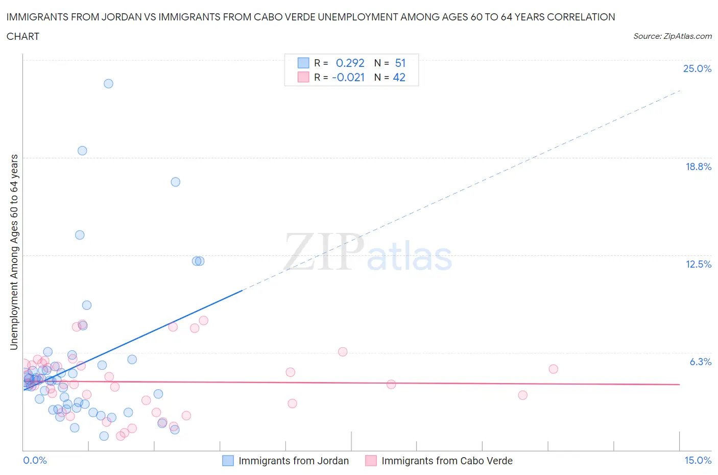 Immigrants from Jordan vs Immigrants from Cabo Verde Unemployment Among Ages 60 to 64 years