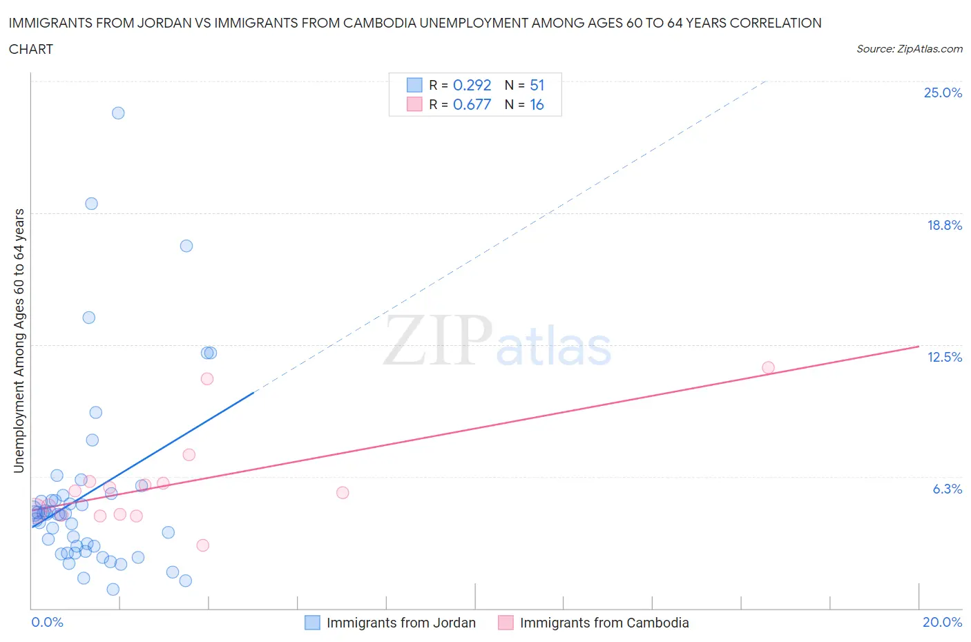 Immigrants from Jordan vs Immigrants from Cambodia Unemployment Among Ages 60 to 64 years