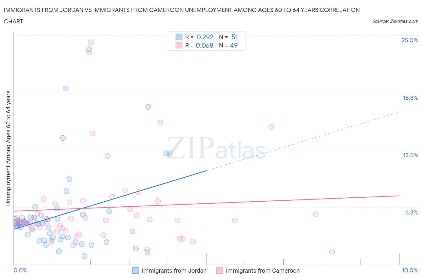 Immigrants from Jordan vs Immigrants from Cameroon Unemployment Among Ages 60 to 64 years