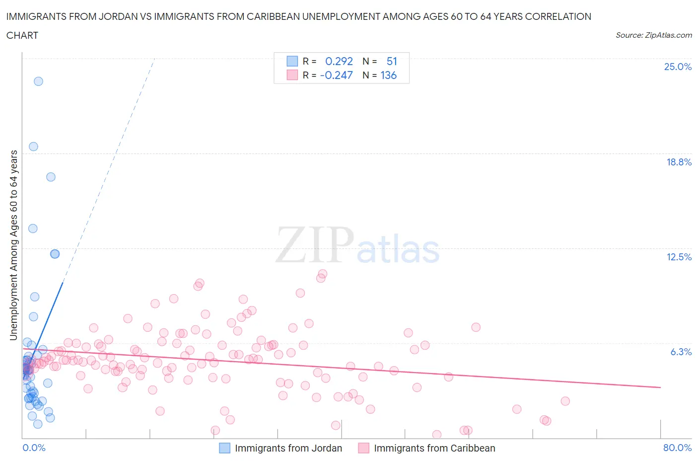 Immigrants from Jordan vs Immigrants from Caribbean Unemployment Among Ages 60 to 64 years