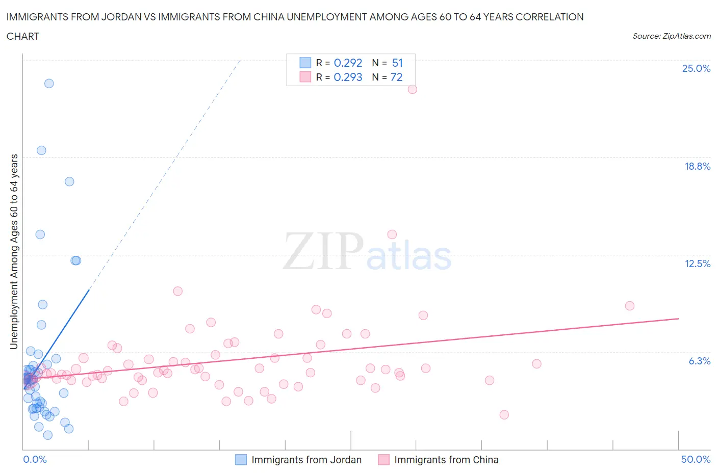 Immigrants from Jordan vs Immigrants from China Unemployment Among Ages 60 to 64 years