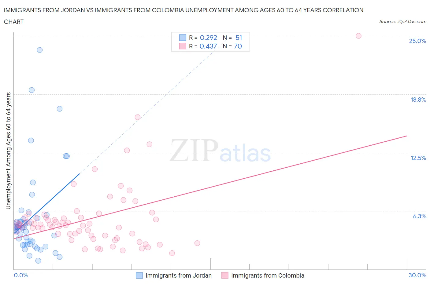 Immigrants from Jordan vs Immigrants from Colombia Unemployment Among Ages 60 to 64 years